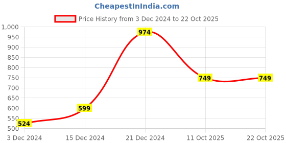 tatacliq.com Peter England University Orange Slim Fit Sweatshirt peter england Price History Graph from 3 Dec 2024 to 21 Oct 2025