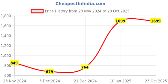 tatacliq.com Peter England University Peach Slim Fit Printed Sweatshirt peter england Price History Graph from 23 Nov 2024 to 23 Oct 2025