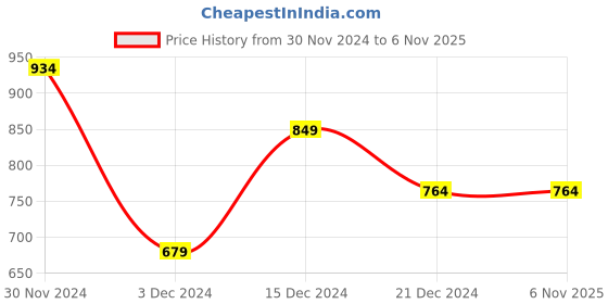 tatacliq.com Peter England University Peach Slim Fit Printed Sweatshirt peter england Price History Graph from 30 Nov 2024 to 5 Nov 2025