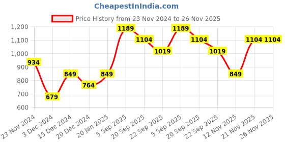 tatacliq.com Peter England University Red & White Slim Fit Printed Sweatshirt peter england Price History Graph from 23 Nov 2024 to 26 Nov 2025