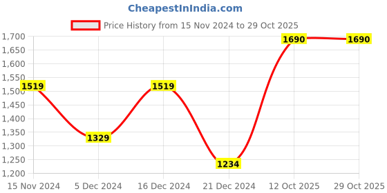 tatacliq.com Peter England University Red Slim Fit Colour Block Sweatshirt peter england Price History Graph from 15 Nov 2024 to 29 Oct 2025
