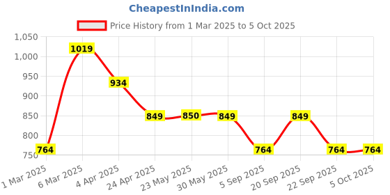 tatacliq.com Peter England University Red Slim Fit Colour Block Sweatshirt peter england Price History Graph from 1 Mar 2025 to 5 Oct 2025
