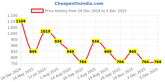 tatacliq.com Peter England University Red Slim Fit Sweatshirt peter england Price History Graph from 19 Dec 2024 to 5 Dec 2025