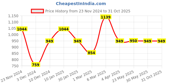 tatacliq.com Peter England University White Slim Fit Colour Block Sweatshirt peter england Price History Graph from 23 Nov 2024 to 31 Oct 2025