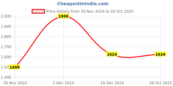 tatacliq.com Peter England Warm Blue Slim Fit Texture Trousers peter england Price History Graph from 30 Nov 2024 to 29 Oct 2025