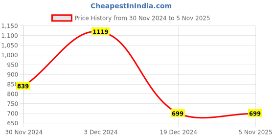 tatacliq.com Peter England White & Red Slim Fit Colour Block Polo T-Shirt peter england Price History Graph from 30 Nov 2024 to 5 Nov 2025
