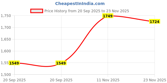 tatacliq.com Peter England White Blended Slim Fit Checks Shirt peter england Price History Graph from 20 Sep 2025 to 23 Nov 2025