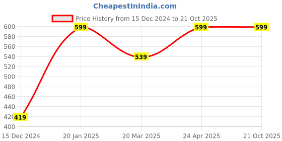 tatacliq.com Peter England White Chino Shorts peter england Price History Graph from 15 Dec 2024 to 20 Oct 2025