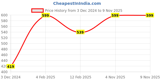 tatacliq.com Peter England White Chino Shorts peter england Price History Graph from 3 Dec 2024 to 8 Nov 2025