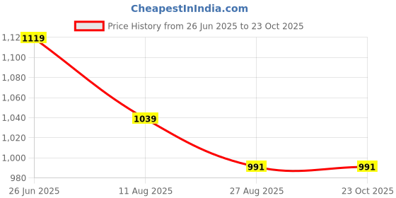 tatacliq.com Peter England White Cotton Polyblend Regular fit Geometric Polo T-Shirt peter england Price History Graph from 26 Jun 2025 to 23 Oct 2025