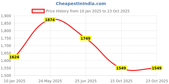 tatacliq.com Peter England White Cotton Regular Fit Checks Shirt peter england Price History Graph from 10 Jan 2025 to 23 Oct 2025