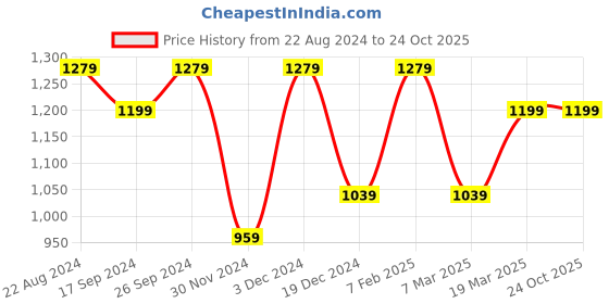 tatacliq.com Peter England White Cotton Regular Fit Checks Shirt peter england Price History Graph from 22 Aug 2024 to 23 Oct 2025