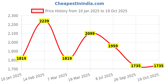 tatacliq.com Peter England White Cotton Regular Fit Checks Shirt peter england Price History Graph from 10 Jan 2025 to 17 Oct 2025