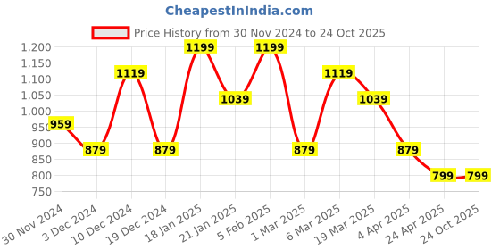 tatacliq.com Peter England White Cotton Regular Fit Checks Shirt peter england Price History Graph from 30 Nov 2024 to 23 Oct 2025