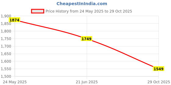 tatacliq.com Peter England White Cotton Regular Fit Checks Shirt peter england Price History Graph from 24 May 2025 to 29 Oct 2025