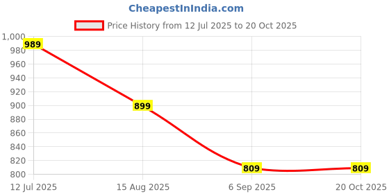 tatacliq.com Peter England White Cotton Regular Fit Checks Shirt peter england Price History Graph from 12 Jul 2025 to 20 Oct 2025