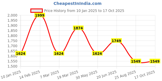 tatacliq.com Peter England White Cotton Regular Fit Checks Shirts peter england Price History Graph from 10 Jan 2025 to 17 Oct 2025