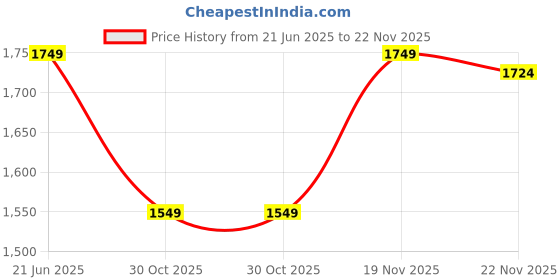 tatacliq.com Peter England White Cotton Regular Fit Checks Shirts peter england Price History Graph from 21 Jun 2025 to 22 Nov 2025