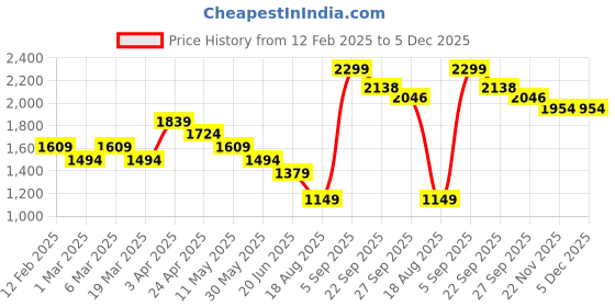 tatacliq.com Peter England White Cotton Regular Fit Floral Print Shirt peter england Price History Graph from 12 Feb 2025 to 5 Dec 2025