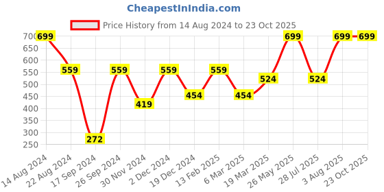 tatacliq.com Peter England White Cotton Regular Fit Printed Boxers peter england Price History Graph from 14 Aug 2024 to 22 Oct 2025
