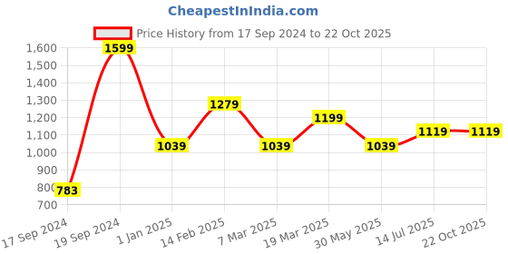 tatacliq.com Peter England White Cotton Regular Fit Printed Shirt peter england Price History Graph from 17 Sep 2024 to 22 Oct 2025