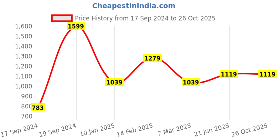 tatacliq.com Peter England White Cotton Regular Fit Printed Shirt peter england Price History Graph from 17 Sep 2024 to 25 Oct 2025