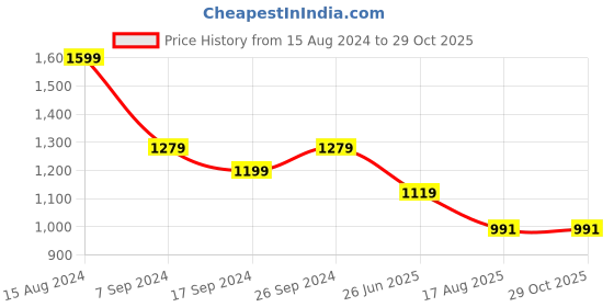 tatacliq.com Peter England White Cotton Regular Fit Printed Shirt peter england Price History Graph from 15 Aug 2024 to 29 Oct 2025