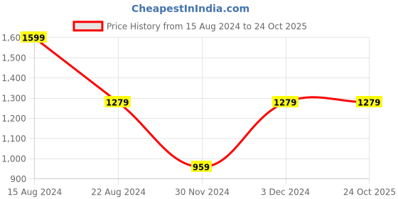 tatacliq.com Peter England White Cotton Regular Fit Printed Shirt peter england Price History Graph from 15 Aug 2024 to 22 Oct 2025
