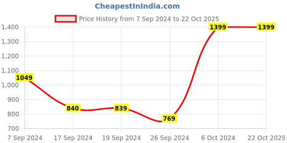tatacliq.com Peter England White Cotton Regular Fit Printed Shirt peter england Price History Graph from 7 Sep 2024 to 22 Oct 2025