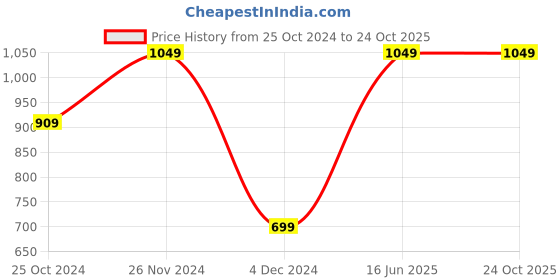 tatacliq.com Peter England White Cotton Regular Fit Printed Shirt peter england Price History Graph from 25 Oct 2024 to 22 Oct 2025