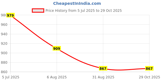 tatacliq.com Peter England White Cotton Regular Fit Printed Shirt peter england Price History Graph from 5 Jul 2025 to 28 Oct 2025