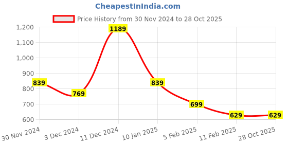 tatacliq.com Peter England White Cotton Regular Fit Printed Shirt peter england Price History Graph from 30 Nov 2024 to 28 Oct 2025