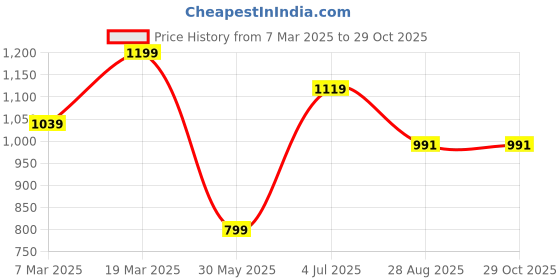 tatacliq.com Peter England White Cotton Regular Fit Printed Shirt peter england Price History Graph from 7 Mar 2025 to 28 Oct 2025