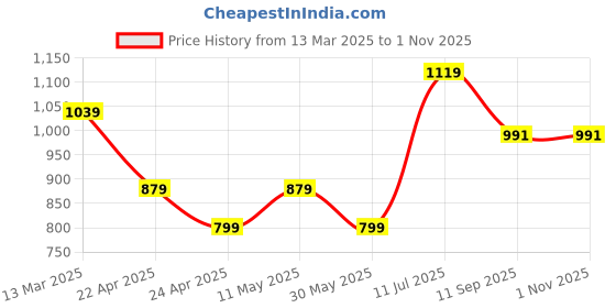 tatacliq.com Peter England White Cotton Regular Fit Printed Shirt peter england Price History Graph from 13 Mar 2025 to 31 Oct 2025