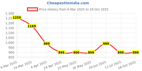 tatacliq.com Peter England White Cotton Regular Fit Printed Shirt peter england Price History Graph from 6 Mar 2025 to 18 Oct 2025