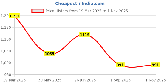 tatacliq.com Peter England White Cotton Regular Fit Printed Shirt peter england Price History Graph from 19 Mar 2025 to 1 Nov 2025