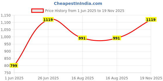 tatacliq.com Peter England White Cotton Regular Fit Printed Shirt peter england Price History Graph from 1 Jun 2025 to 19 Nov 2025