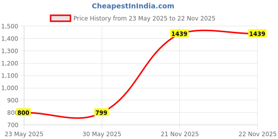 tatacliq.com Peter England White Cotton Regular Fit Printed Shirt peter england Price History Graph from 23 May 2025 to 22 Nov 2025