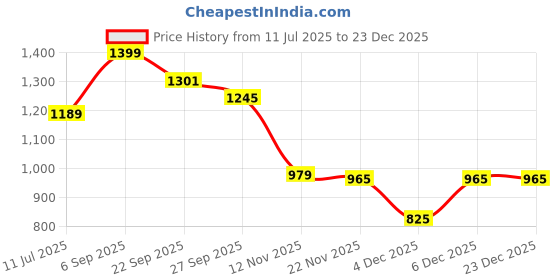 tatacliq.com Peter England White Cotton Regular Fit Printed Shirt peter england Price History Graph from 11 Jul 2025 to 23 Dec 2025