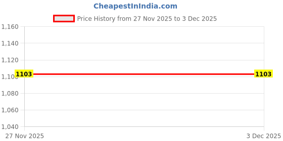 tatacliq.com Peter England White Cotton Regular Fit Printed Shirt peter england Price History Graph from 27 Nov 2025 to 3 Dec 2025