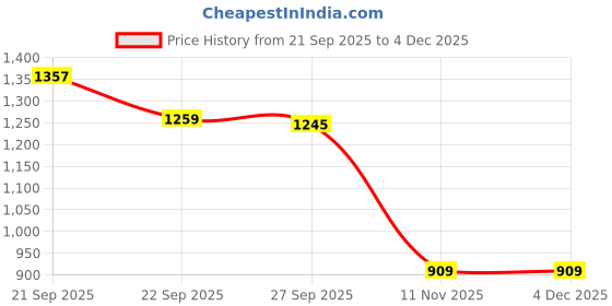tatacliq.com Peter England White Cotton Regular Fit Printed Shirt peter england Price History Graph from 21 Sep 2025 to 4 Dec 2025
