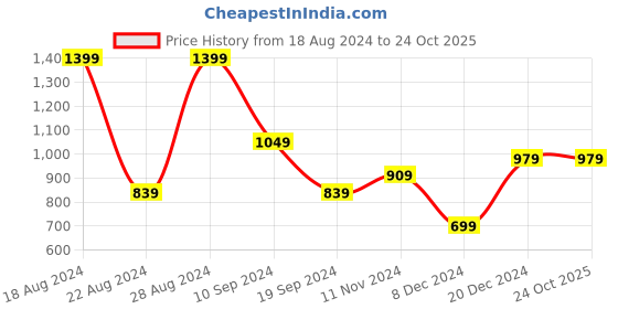 tatacliq.com Peter England White Cotton Regular Fit Printed Shirts peter england Price History Graph from 18 Aug 2024 to 22 Oct 2025