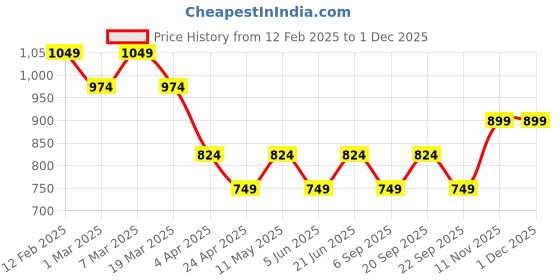 tatacliq.com Peter England White Cotton Regular Fit Printed Shorts peter england Price History Graph from 12 Feb 2025 to 28 Nov 2025