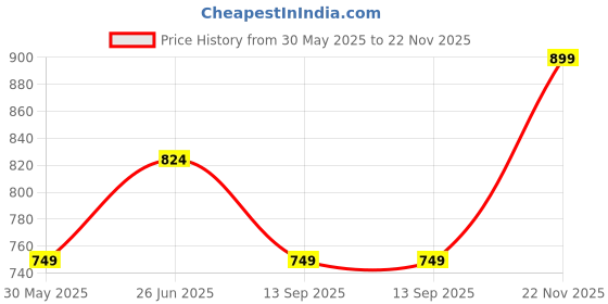 tatacliq.com Peter England White Cotton Regular Fit Printed Shorts peter england Price History Graph from 30 May 2025 to 22 Nov 2025