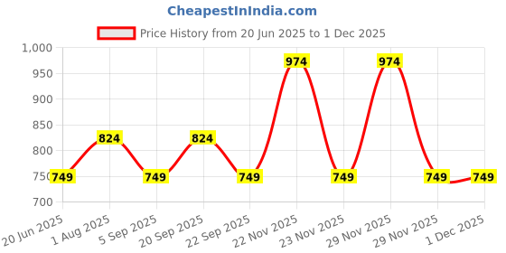 tatacliq.com Peter England White Cotton Regular Fit Printed Shorts peter england Price History Graph from 20 Jun 2025 to 1 Dec 2025