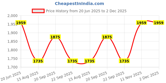 tatacliq.com Peter England White Cotton Regular Fit Self Pattern Shirt peter england Price History Graph from 20 Jun 2025 to 1 Dec 2025