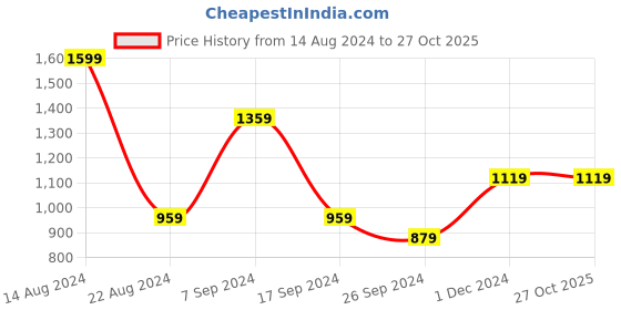 tatacliq.com Peter England White Cotton Regular Fit Shirt peter england Price History Graph from 14 Aug 2024 to 27 Oct 2025