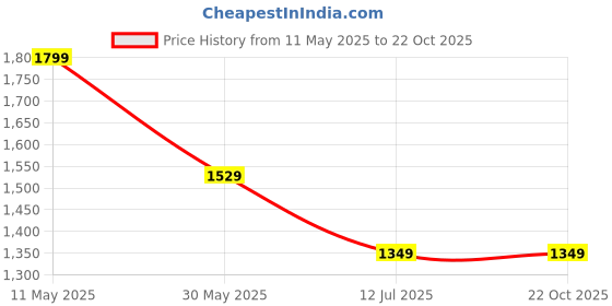 tatacliq.com Peter England White Cotton Regular Fit Shirt peter england Price History Graph from 11 May 2025 to 22 Oct 2025