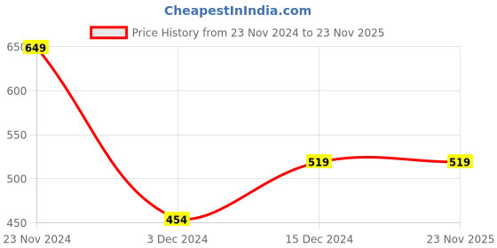 tatacliq.com Peter England White Cotton Regular Fit Shorts peter england Price History Graph from 23 Nov 2024 to 23 Nov 2025