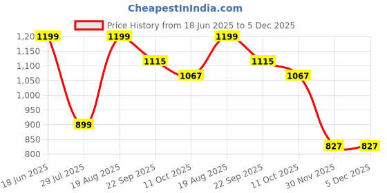 tatacliq.com Peter England White Cotton Regular Fit Shorts peter england Price History Graph from 18 Jun 2025 to 5 Dec 2025